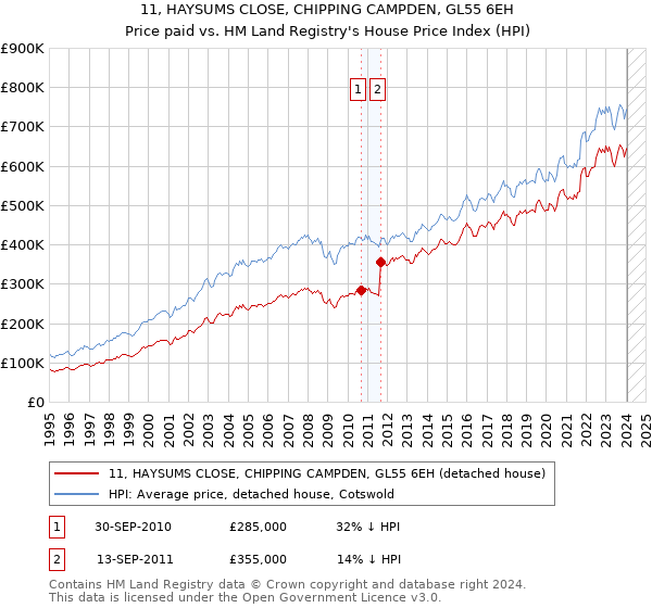 11, HAYSUMS CLOSE, CHIPPING CAMPDEN, GL55 6EH: Price paid vs HM Land Registry's House Price Index