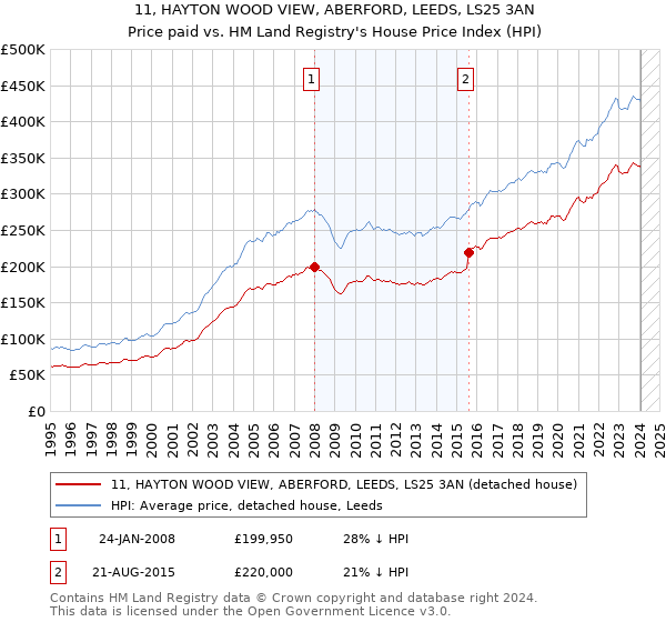 11, HAYTON WOOD VIEW, ABERFORD, LEEDS, LS25 3AN: Price paid vs HM Land Registry's House Price Index