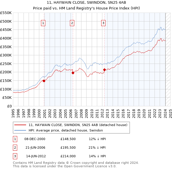 11, HAYWAIN CLOSE, SWINDON, SN25 4AB: Price paid vs HM Land Registry's House Price Index