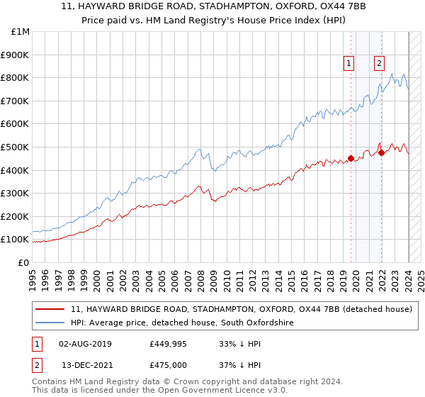 11, HAYWARD BRIDGE ROAD, STADHAMPTON, OXFORD, OX44 7BB: Price paid vs HM Land Registry's House Price Index