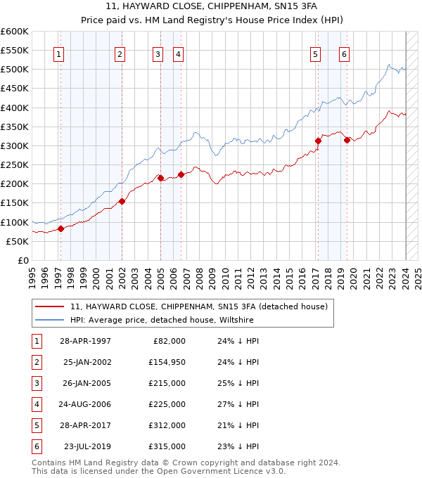 11, HAYWARD CLOSE, CHIPPENHAM, SN15 3FA: Price paid vs HM Land Registry's House Price Index