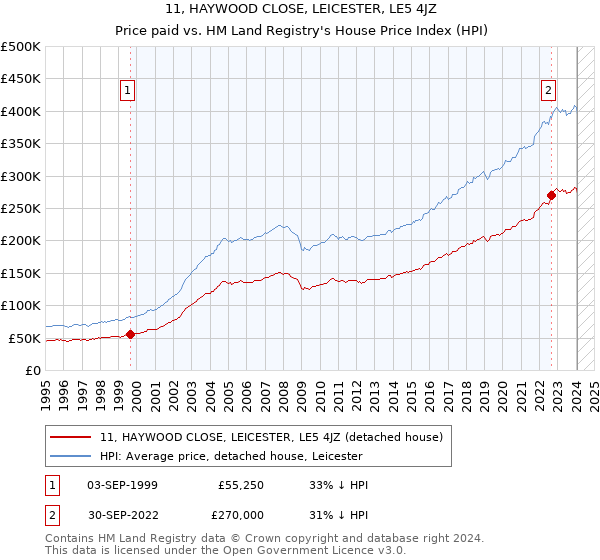 11, HAYWOOD CLOSE, LEICESTER, LE5 4JZ: Price paid vs HM Land Registry's House Price Index
