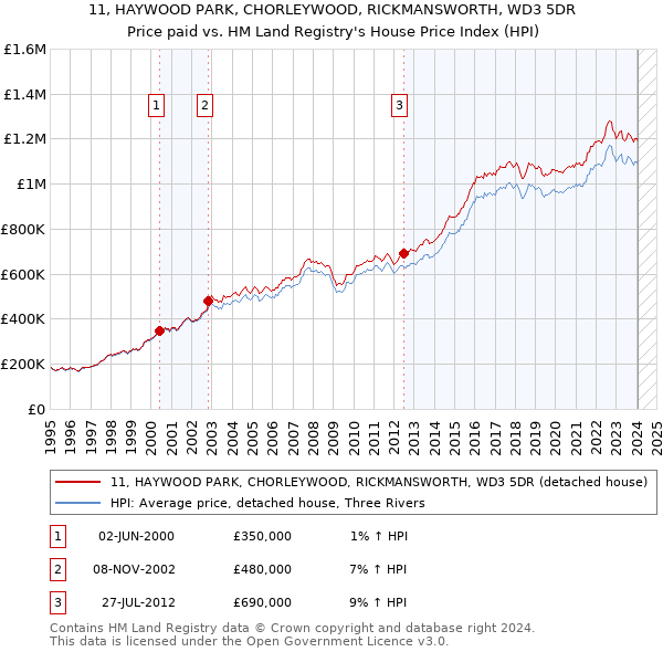 11, HAYWOOD PARK, CHORLEYWOOD, RICKMANSWORTH, WD3 5DR: Price paid vs HM Land Registry's House Price Index