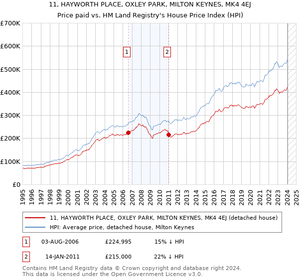 11, HAYWORTH PLACE, OXLEY PARK, MILTON KEYNES, MK4 4EJ: Price paid vs HM Land Registry's House Price Index