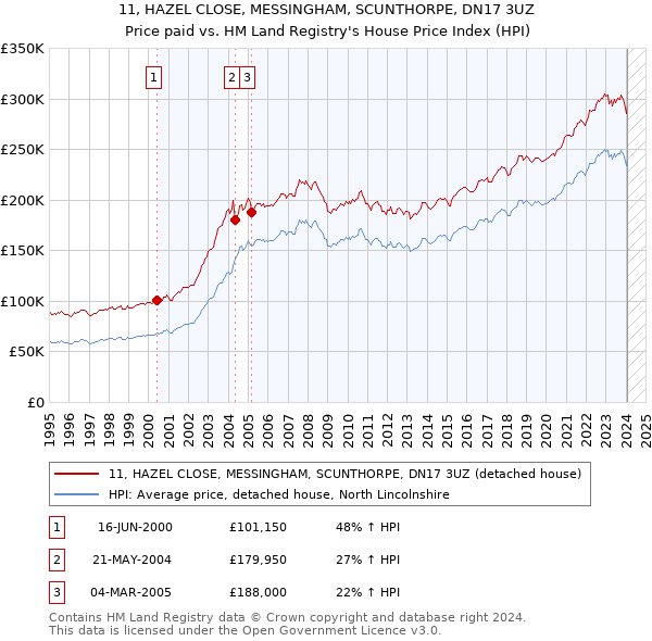 11, HAZEL CLOSE, MESSINGHAM, SCUNTHORPE, DN17 3UZ: Price paid vs HM Land Registry's House Price Index