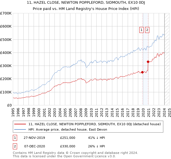 11, HAZEL CLOSE, NEWTON POPPLEFORD, SIDMOUTH, EX10 0DJ: Price paid vs HM Land Registry's House Price Index
