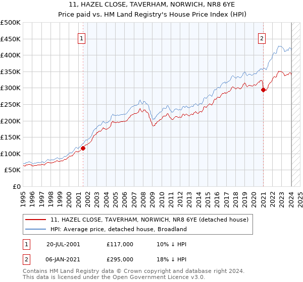 11, HAZEL CLOSE, TAVERHAM, NORWICH, NR8 6YE: Price paid vs HM Land Registry's House Price Index