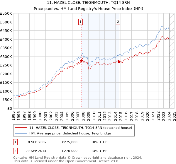 11, HAZEL CLOSE, TEIGNMOUTH, TQ14 8RN: Price paid vs HM Land Registry's House Price Index