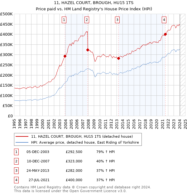 11, HAZEL COURT, BROUGH, HU15 1TS: Price paid vs HM Land Registry's House Price Index