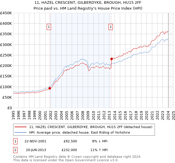 11, HAZEL CRESCENT, GILBERDYKE, BROUGH, HU15 2FF: Price paid vs HM Land Registry's House Price Index