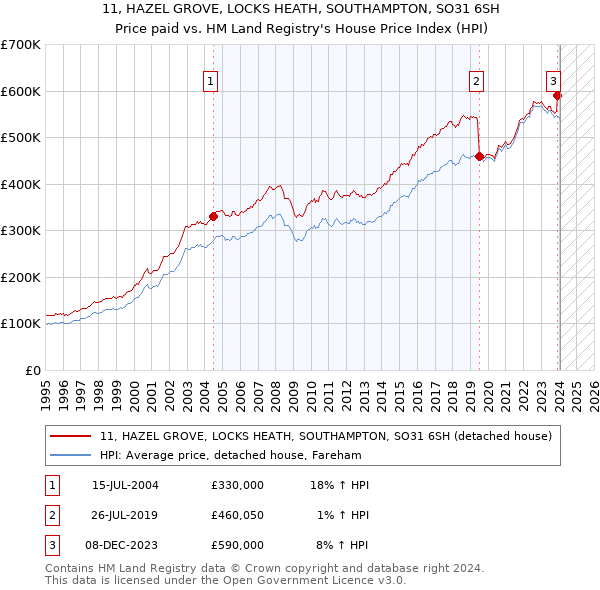 11, HAZEL GROVE, LOCKS HEATH, SOUTHAMPTON, SO31 6SH: Price paid vs HM Land Registry's House Price Index