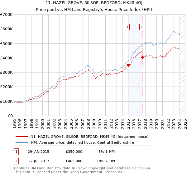 11, HAZEL GROVE, SILSOE, BEDFORD, MK45 4GJ: Price paid vs HM Land Registry's House Price Index