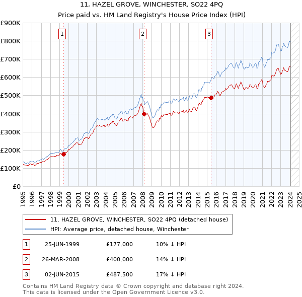 11, HAZEL GROVE, WINCHESTER, SO22 4PQ: Price paid vs HM Land Registry's House Price Index