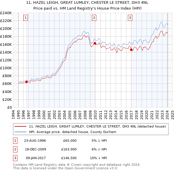 11, HAZEL LEIGH, GREAT LUMLEY, CHESTER LE STREET, DH3 4NL: Price paid vs HM Land Registry's House Price Index