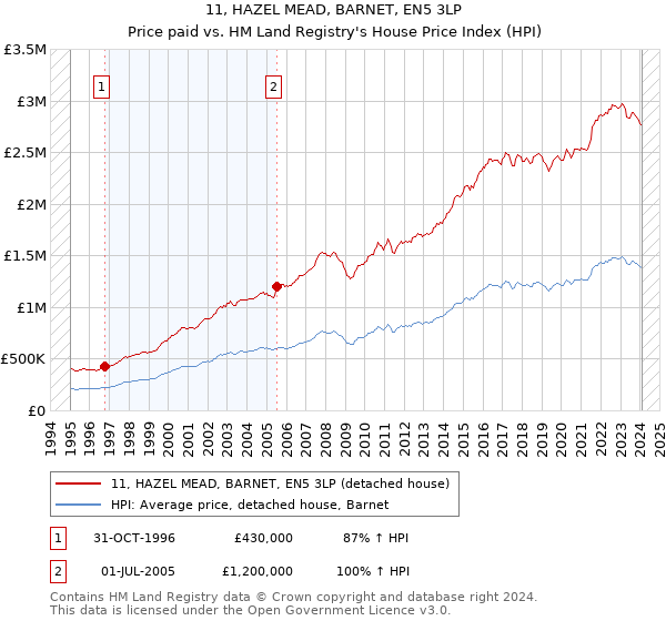 11, HAZEL MEAD, BARNET, EN5 3LP: Price paid vs HM Land Registry's House Price Index