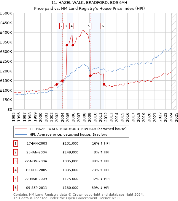 11, HAZEL WALK, BRADFORD, BD9 6AH: Price paid vs HM Land Registry's House Price Index