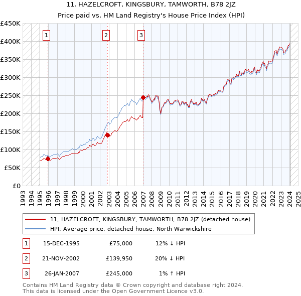 11, HAZELCROFT, KINGSBURY, TAMWORTH, B78 2JZ: Price paid vs HM Land Registry's House Price Index