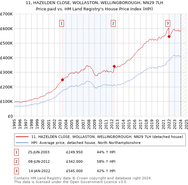 11, HAZELDEN CLOSE, WOLLASTON, WELLINGBOROUGH, NN29 7LH: Price paid vs HM Land Registry's House Price Index
