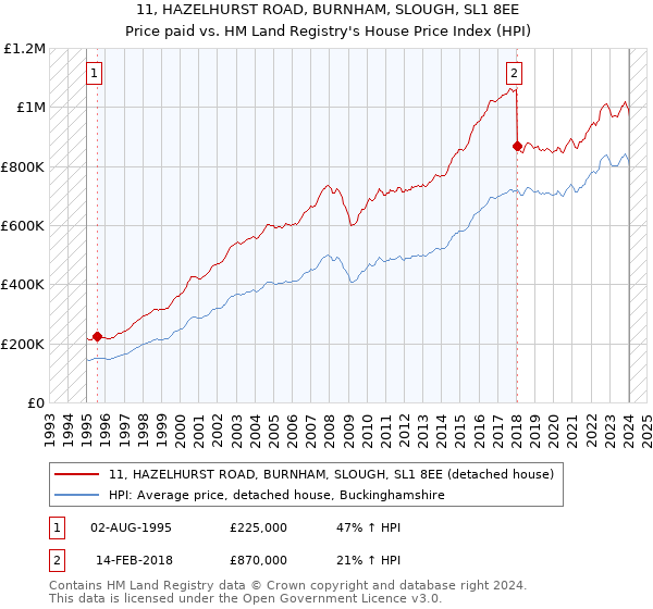 11, HAZELHURST ROAD, BURNHAM, SLOUGH, SL1 8EE: Price paid vs HM Land Registry's House Price Index