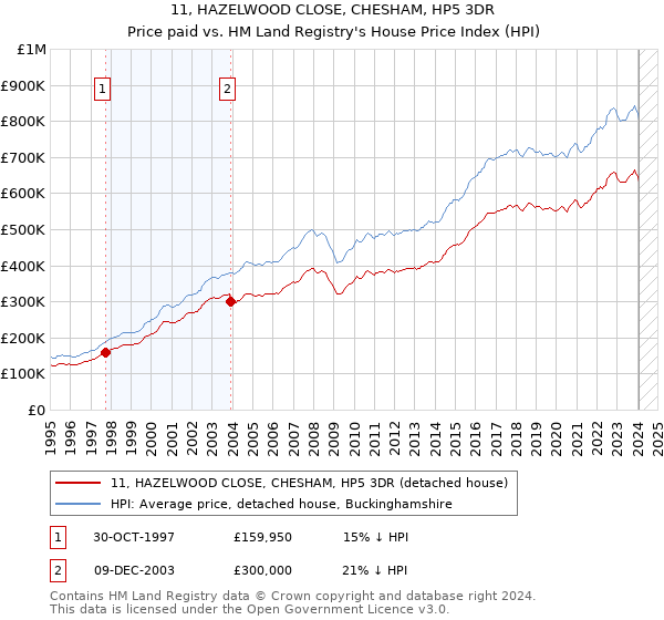 11, HAZELWOOD CLOSE, CHESHAM, HP5 3DR: Price paid vs HM Land Registry's House Price Index