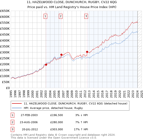 11, HAZELWOOD CLOSE, DUNCHURCH, RUGBY, CV22 6QG: Price paid vs HM Land Registry's House Price Index
