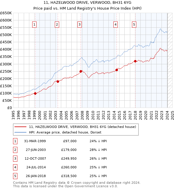 11, HAZELWOOD DRIVE, VERWOOD, BH31 6YG: Price paid vs HM Land Registry's House Price Index