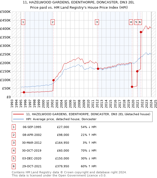 11, HAZELWOOD GARDENS, EDENTHORPE, DONCASTER, DN3 2EL: Price paid vs HM Land Registry's House Price Index