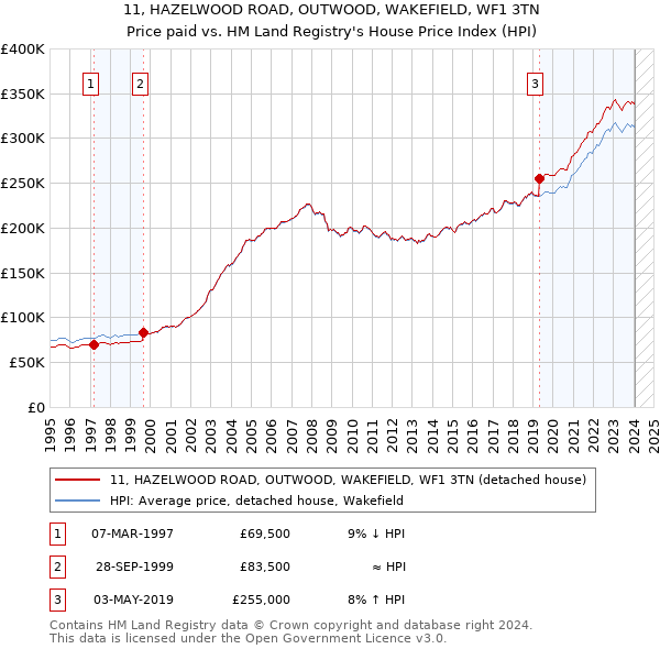 11, HAZELWOOD ROAD, OUTWOOD, WAKEFIELD, WF1 3TN: Price paid vs HM Land Registry's House Price Index