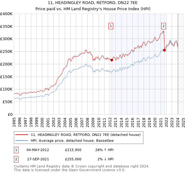 11, HEADINGLEY ROAD, RETFORD, DN22 7EE: Price paid vs HM Land Registry's House Price Index