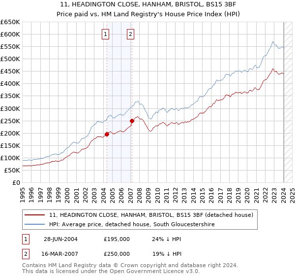 11, HEADINGTON CLOSE, HANHAM, BRISTOL, BS15 3BF: Price paid vs HM Land Registry's House Price Index