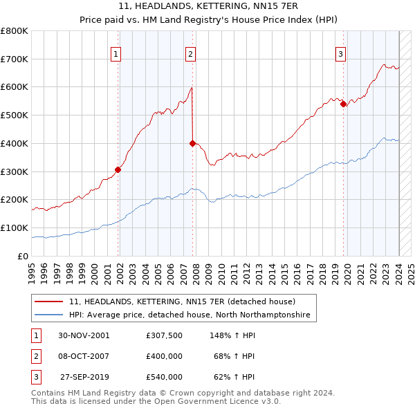 11, HEADLANDS, KETTERING, NN15 7ER: Price paid vs HM Land Registry's House Price Index