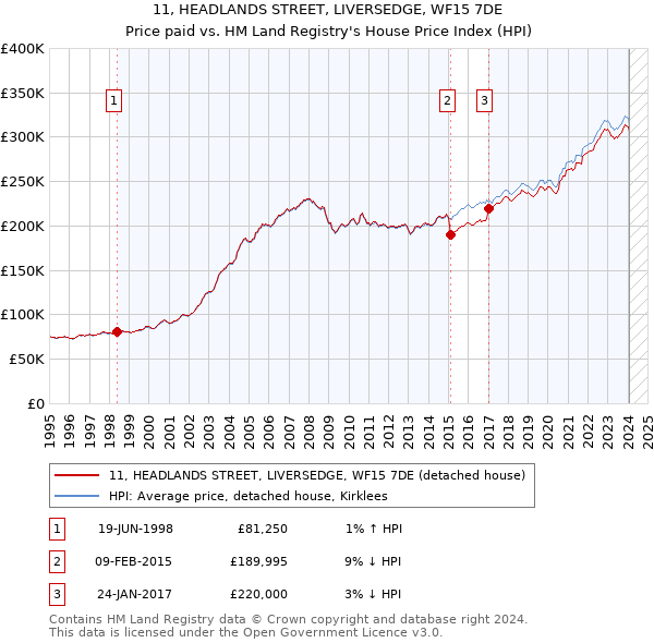 11, HEADLANDS STREET, LIVERSEDGE, WF15 7DE: Price paid vs HM Land Registry's House Price Index
