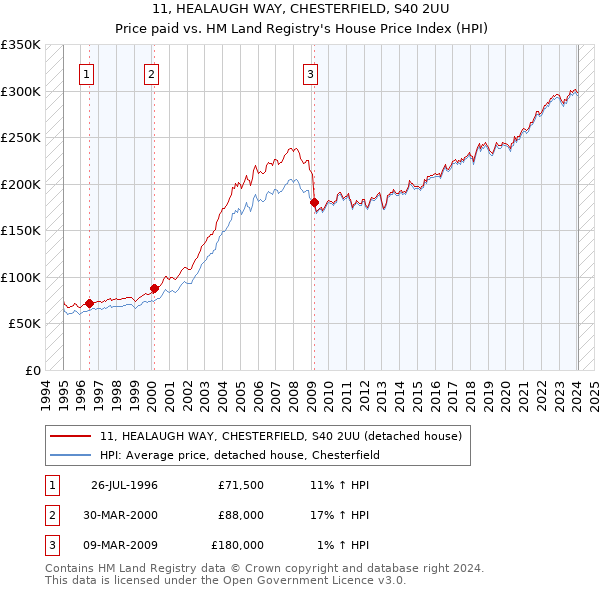 11, HEALAUGH WAY, CHESTERFIELD, S40 2UU: Price paid vs HM Land Registry's House Price Index