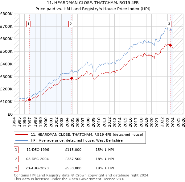 11, HEARDMAN CLOSE, THATCHAM, RG19 4FB: Price paid vs HM Land Registry's House Price Index