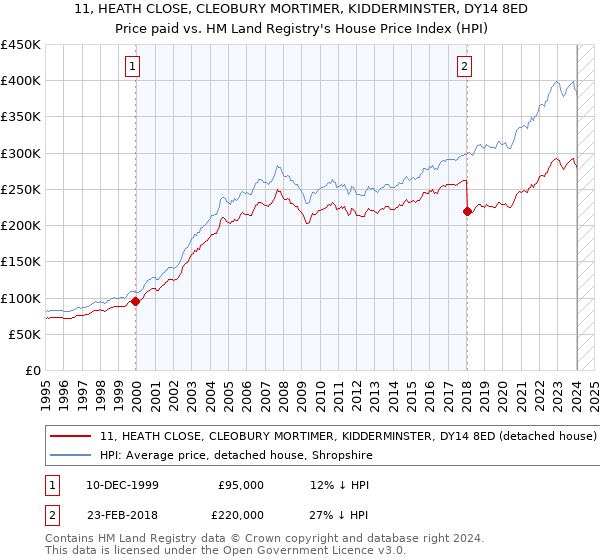 11, HEATH CLOSE, CLEOBURY MORTIMER, KIDDERMINSTER, DY14 8ED: Price paid vs HM Land Registry's House Price Index