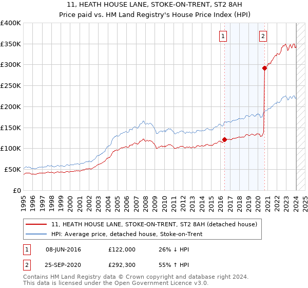 11, HEATH HOUSE LANE, STOKE-ON-TRENT, ST2 8AH: Price paid vs HM Land Registry's House Price Index