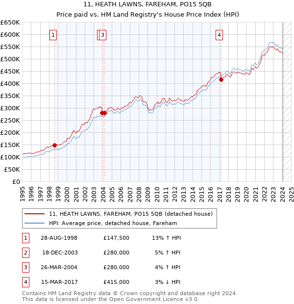 11, HEATH LAWNS, FAREHAM, PO15 5QB: Price paid vs HM Land Registry's House Price Index