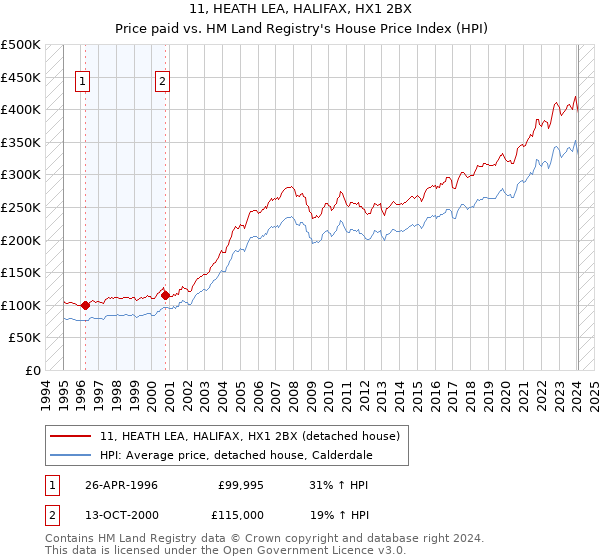 11, HEATH LEA, HALIFAX, HX1 2BX: Price paid vs HM Land Registry's House Price Index