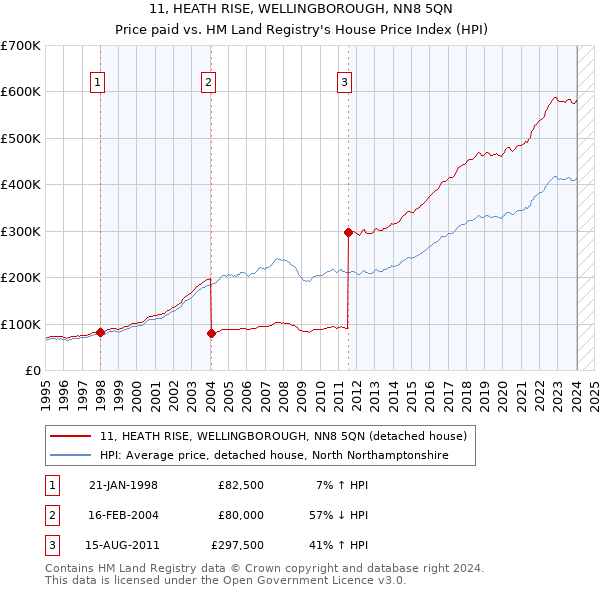 11, HEATH RISE, WELLINGBOROUGH, NN8 5QN: Price paid vs HM Land Registry's House Price Index