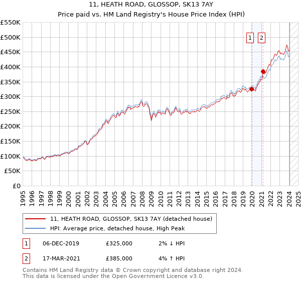 11, HEATH ROAD, GLOSSOP, SK13 7AY: Price paid vs HM Land Registry's House Price Index