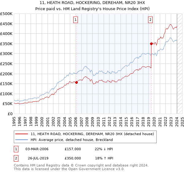 11, HEATH ROAD, HOCKERING, DEREHAM, NR20 3HX: Price paid vs HM Land Registry's House Price Index