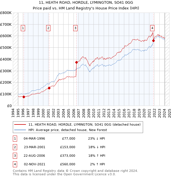 11, HEATH ROAD, HORDLE, LYMINGTON, SO41 0GG: Price paid vs HM Land Registry's House Price Index