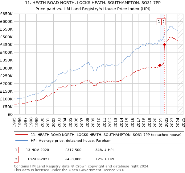 11, HEATH ROAD NORTH, LOCKS HEATH, SOUTHAMPTON, SO31 7PP: Price paid vs HM Land Registry's House Price Index