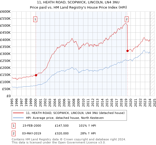 11, HEATH ROAD, SCOPWICK, LINCOLN, LN4 3NU: Price paid vs HM Land Registry's House Price Index
