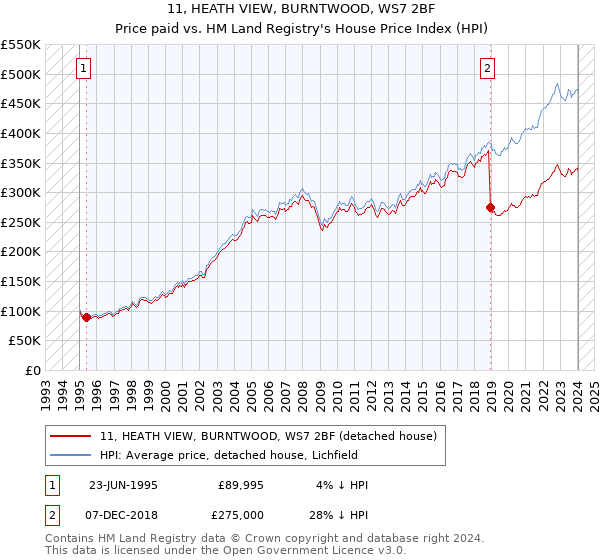 11, HEATH VIEW, BURNTWOOD, WS7 2BF: Price paid vs HM Land Registry's House Price Index