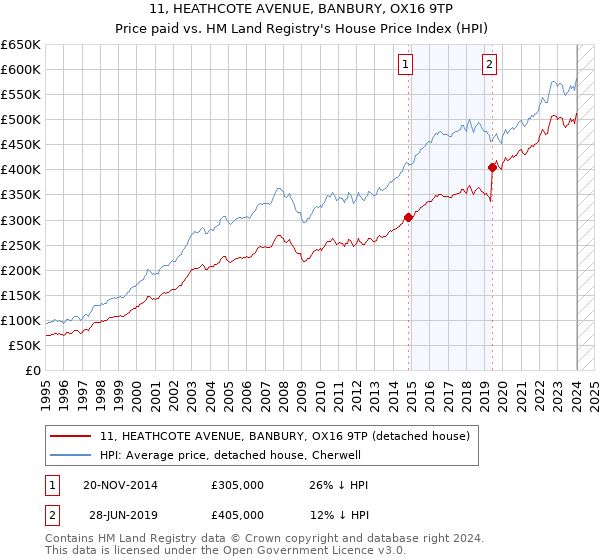 11, HEATHCOTE AVENUE, BANBURY, OX16 9TP: Price paid vs HM Land Registry's House Price Index