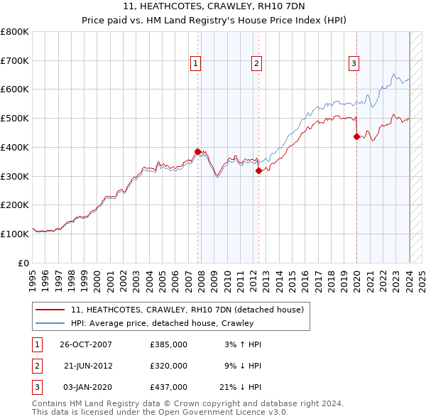 11, HEATHCOTES, CRAWLEY, RH10 7DN: Price paid vs HM Land Registry's House Price Index