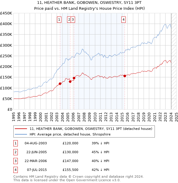 11, HEATHER BANK, GOBOWEN, OSWESTRY, SY11 3PT: Price paid vs HM Land Registry's House Price Index