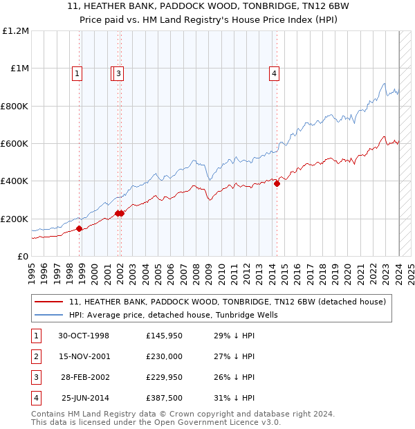 11, HEATHER BANK, PADDOCK WOOD, TONBRIDGE, TN12 6BW: Price paid vs HM Land Registry's House Price Index