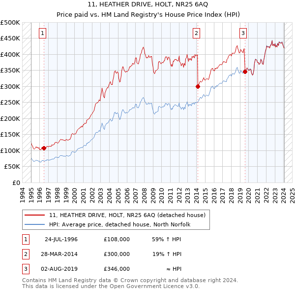 11, HEATHER DRIVE, HOLT, NR25 6AQ: Price paid vs HM Land Registry's House Price Index